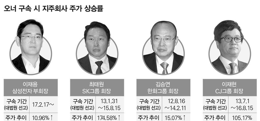 Why shareholders don't have to worry about Lee Jae-yong even if he goes to prison.