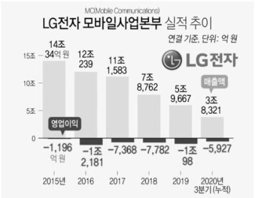 LG Electronics Mobile Business Headquarters Performance Trend
