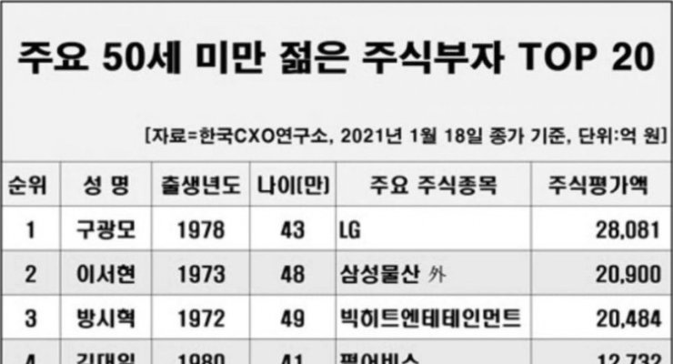 Top 20 stockholders under the age of 50