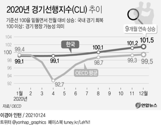 Korea's leading economic index rises for the ninth month, the longest among 29 OECD countries