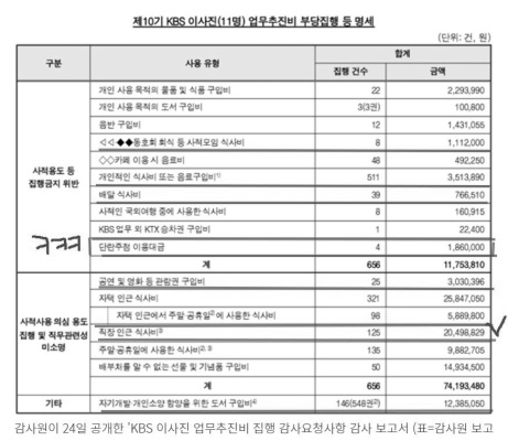 KBS board members' unfair execution of business expenses