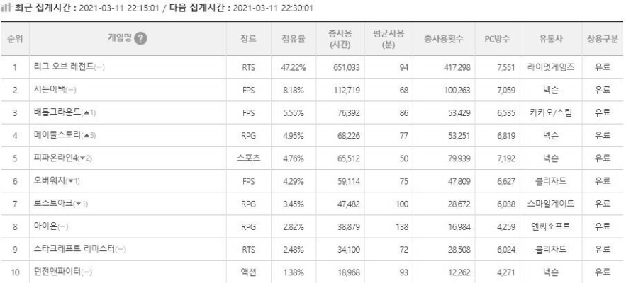 MapleStory recaptures the No. 1 market share of PC rooms.