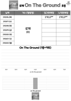 [BLACKPINK]ROS 초-R- Albums sold more than 280,000 units on the first day of its first day
