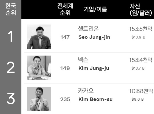 Ranking of rich people in Korea as of 2021