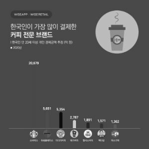 The coffee brand that Koreans paid the most.jpg