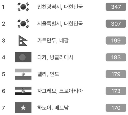 Korea's world number one ranking.