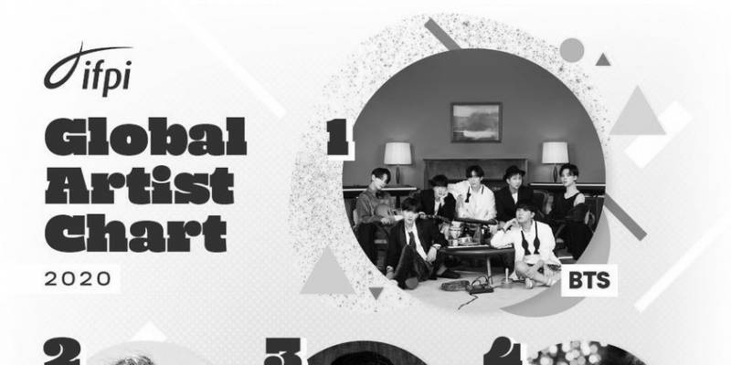 BTS... #1 on the International Recording Industry Association (IFPI) Global Artist.