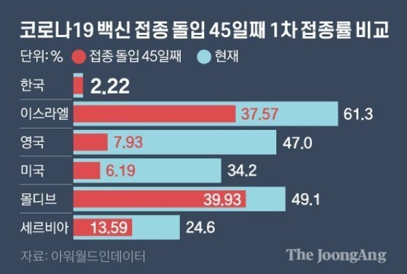 Korea's vaccination rate is lower than Rwanda, Bangladesh and Lebanon.