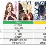 South Korean companies that have entered the Japanese comic market recently.