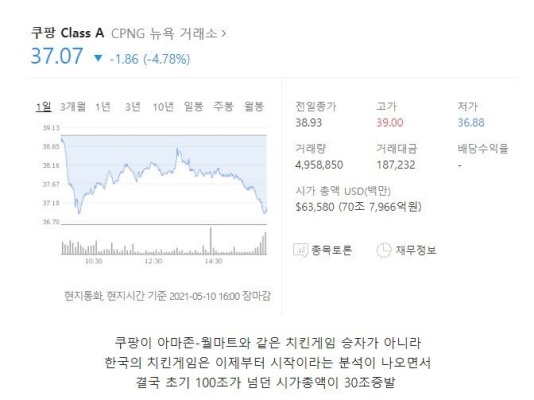Coupang falls again... 30 trillion total evaporation