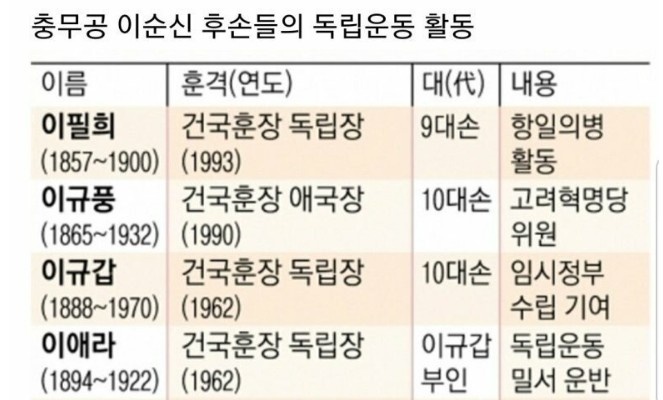 descendants of Admiral Yi Sun-shin