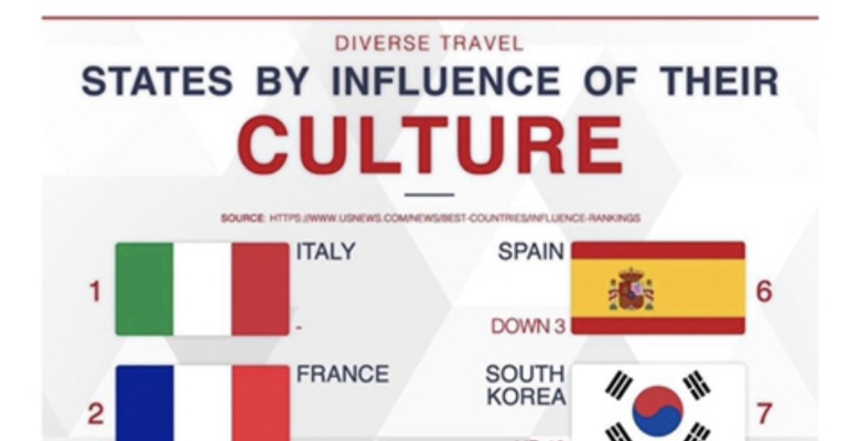 Country Rankings with Large Cultural Influence