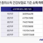 The lower 80 percent of households with one person income are KRW 36.5 million before tax.