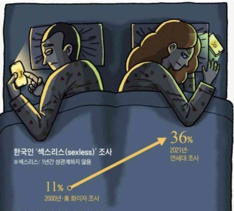 Survey of Korean Sexless Results