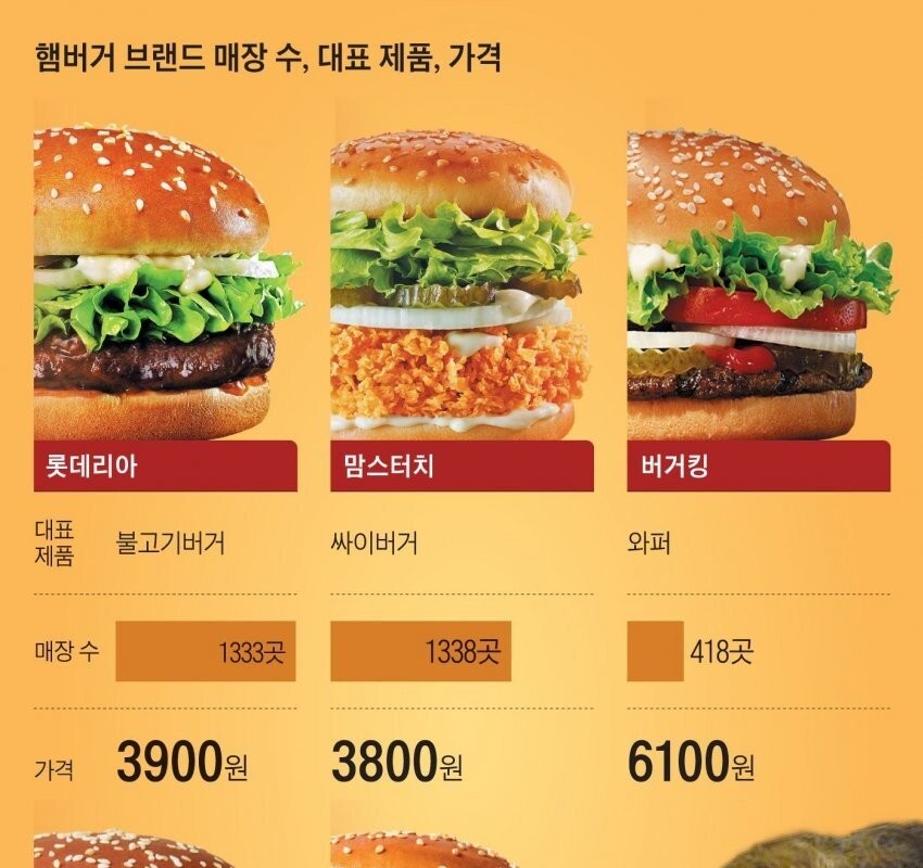 Korea's No. 1 hamburger restaurant changed