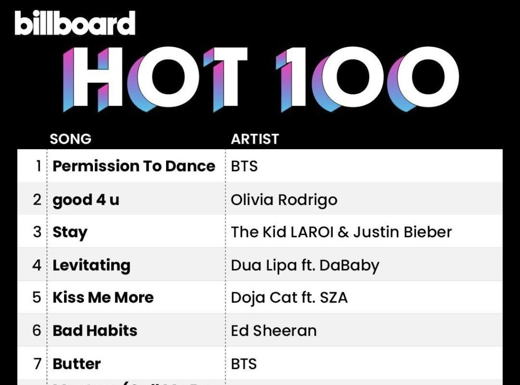 BTS 'Permission to Dance' #1 on Billboard Hot100