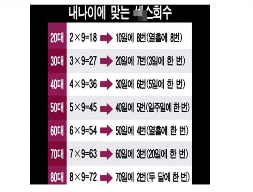 It's the appropriate number of sexual acts by age group. I'm more than this month.ㅜㅜ