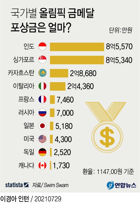 How much is the Olympic gold medal reward for each country?