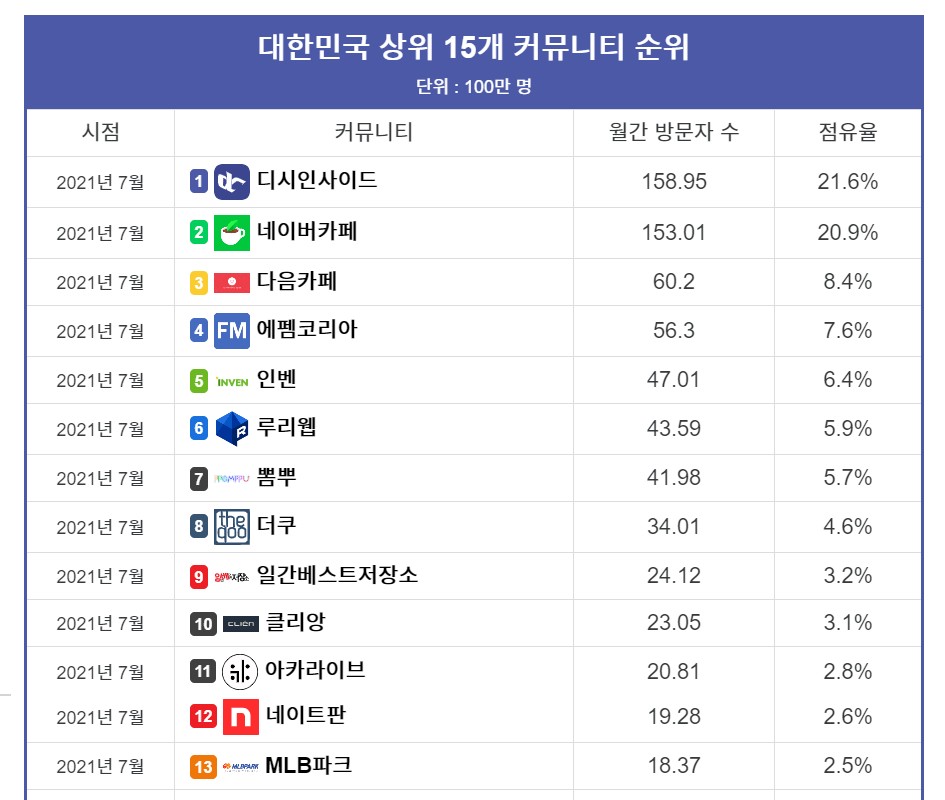 Top 15 Community Rankings in Korea, July 21st