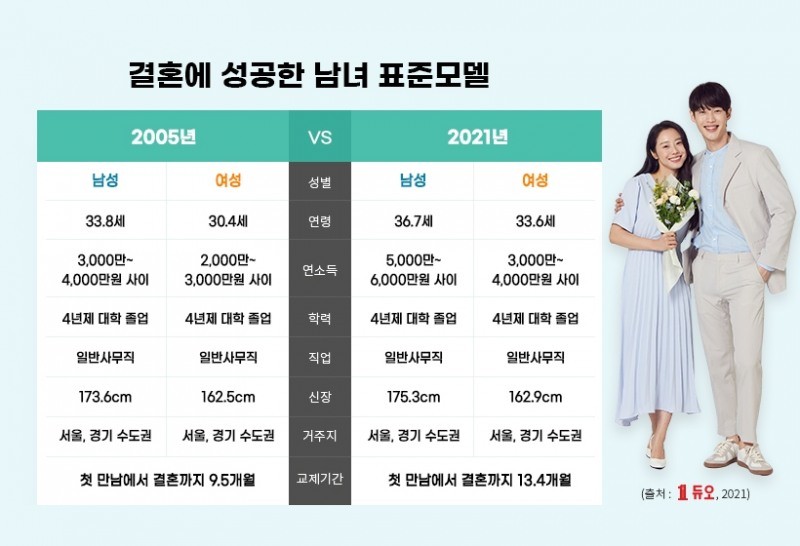 Standard male and female models who succeeded in marriage.