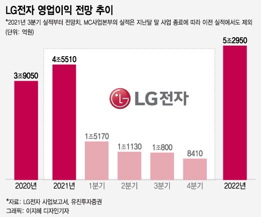 LG Electronics folded its cell phone.Operating profit will be 4 trillion won this year and 5 trillion won next year.