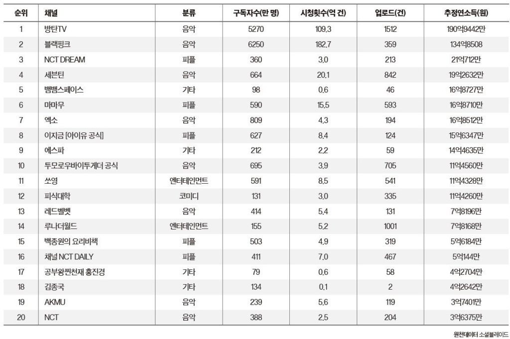 Forbes Korea's Celebrity YouTuber Rankings