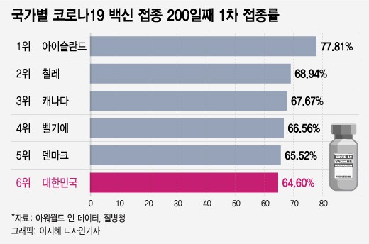 In 200 days...Korea 1st vaccination rate, 35th → 6th.