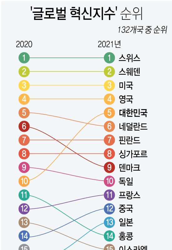 Changes in the ranking of global innovation indices.