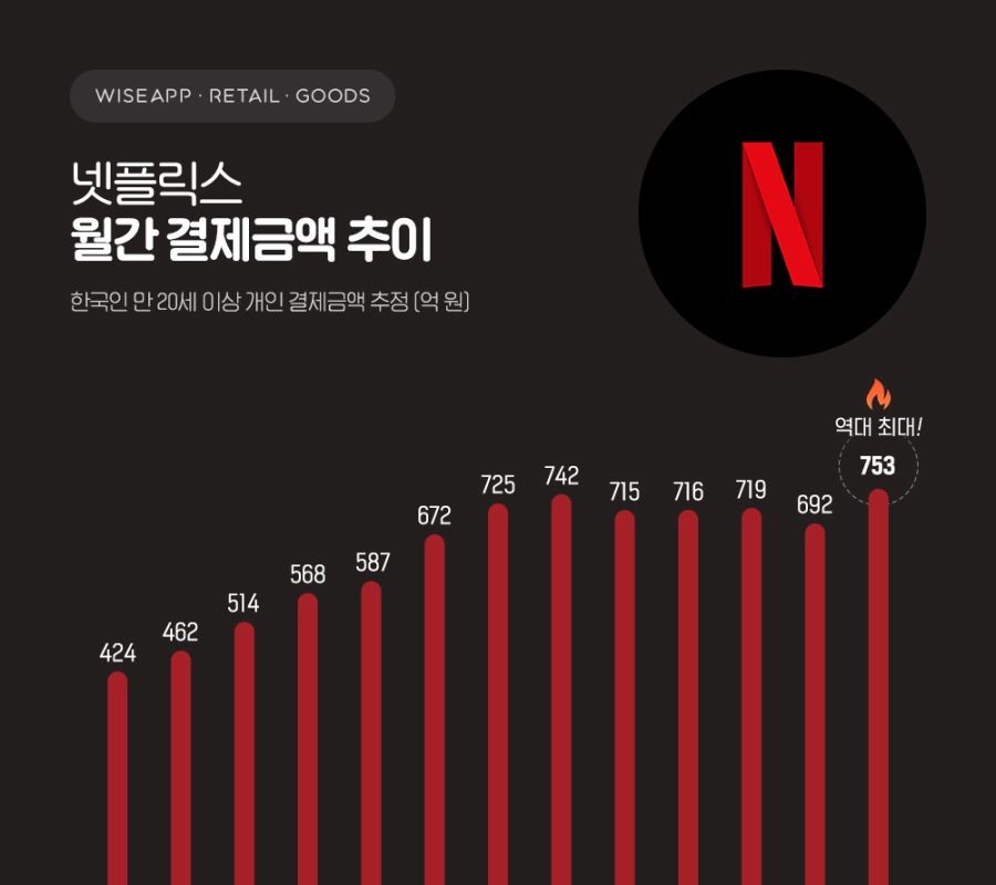 Netflix's highest monthly payment ever.