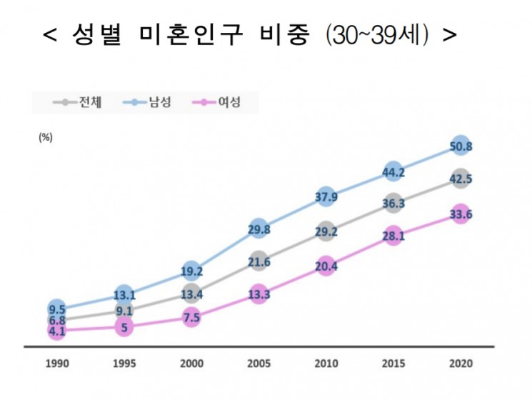 Marriage rate trend in their 30s.