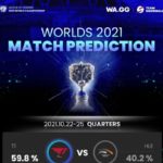 So far, AI's prediction and accuracy rate for LOL World Championship.
