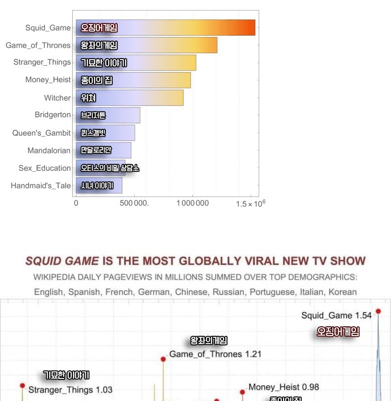 Squid game became the top TV drama series in the world.