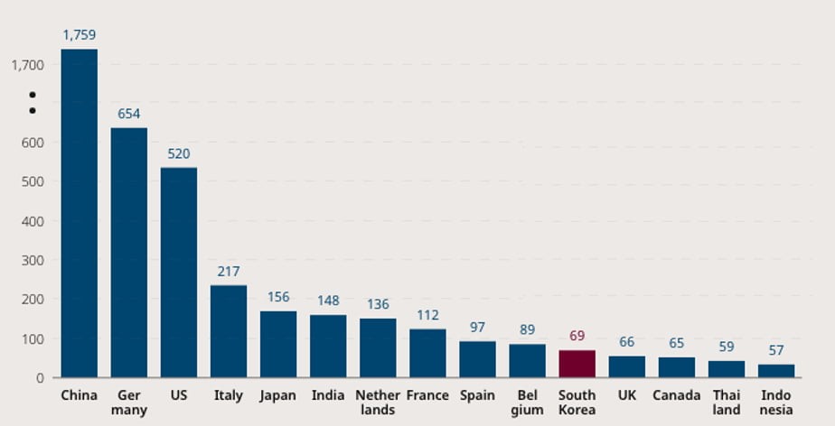 The number of the world's No. 1 items exported by China.