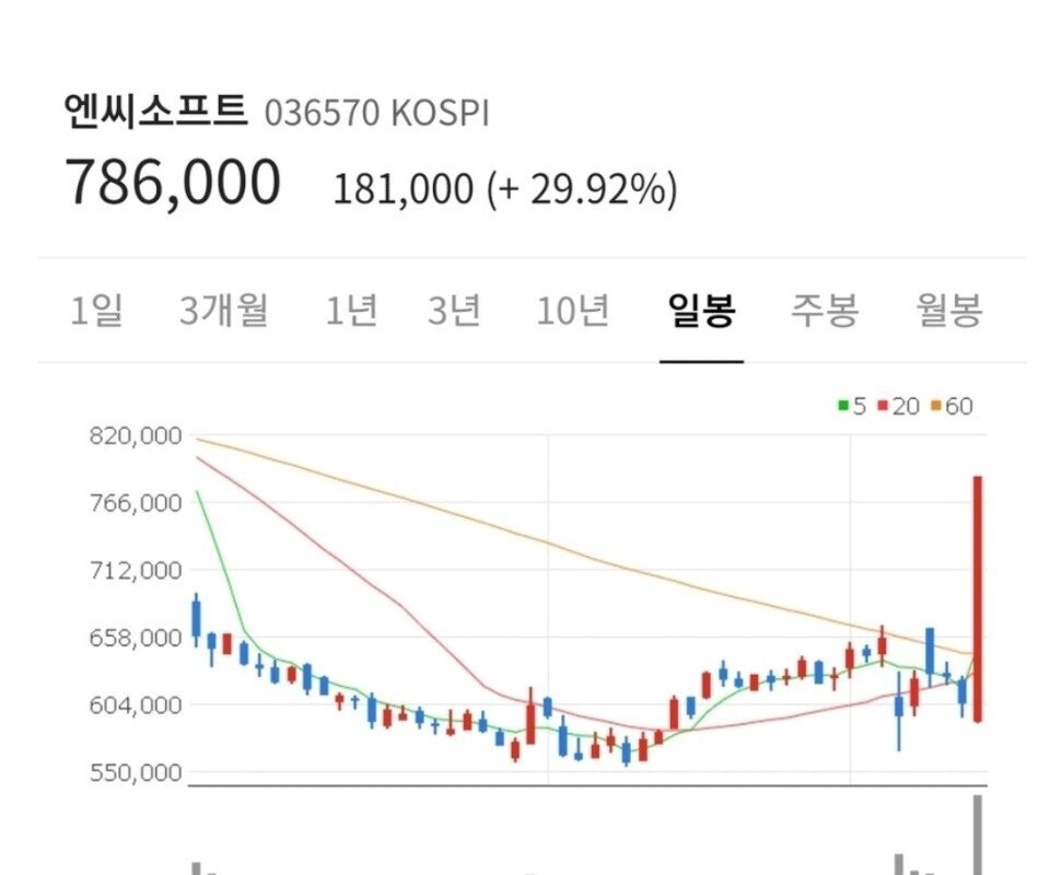 The reason why NC went up yesterday was because of speculation.