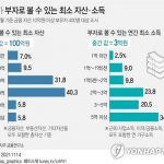 What do the rich think the minimum standard for rich people.