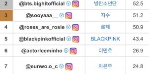 Rankings of Instagram followers in Korea.