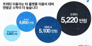 Twitter users' average annual income turned out to be higher than other SNS.jpg