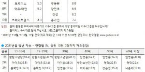 Gallup Korea Survey, 2021 goes with the singer who shined this year.