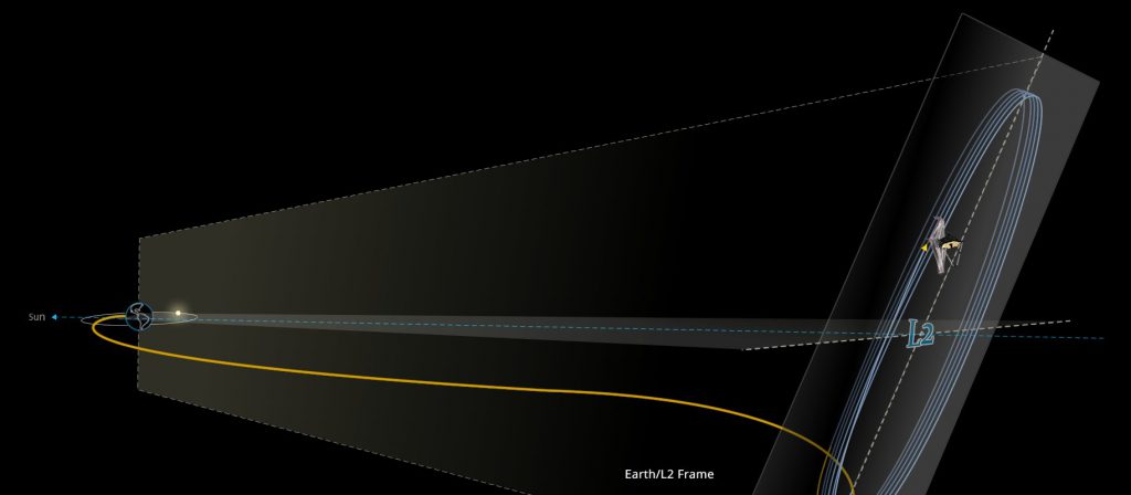 James Webb's arrival in L2 Halo orbit.