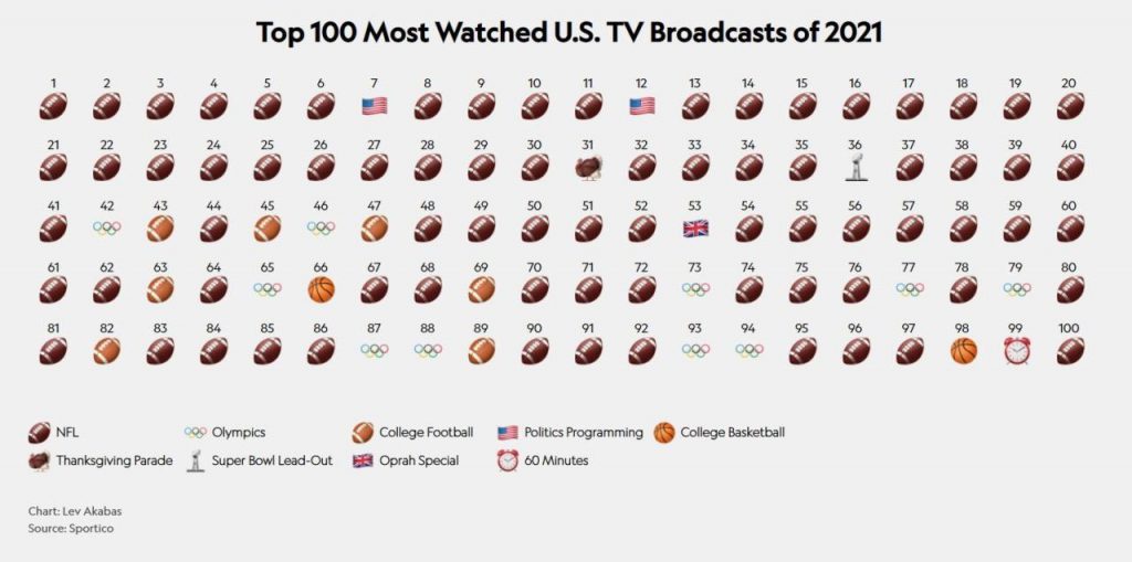 Top 100 TV programs that Americans watched the most in 2021.