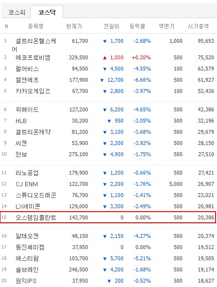 Ostem Implant, which broke out in the embezzlement case of breaking news, rose to 15th place in KOSDAQ market capitalization.