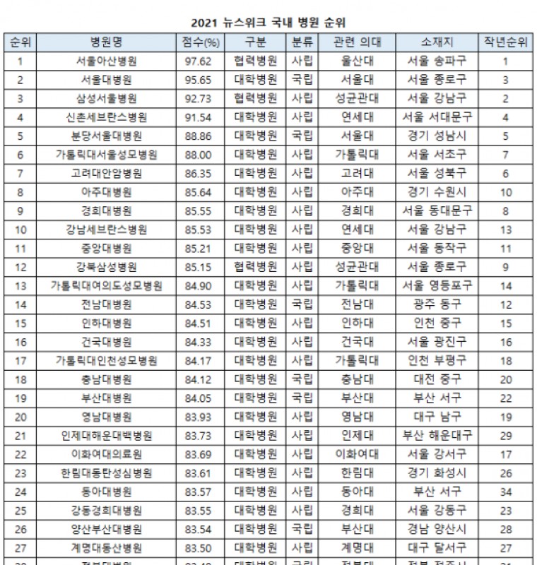 Rankings of hospitals in Korea in 2021.