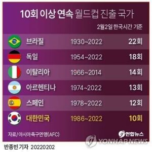 Countries that have advanced to the World Cup more than 10 times in a row.