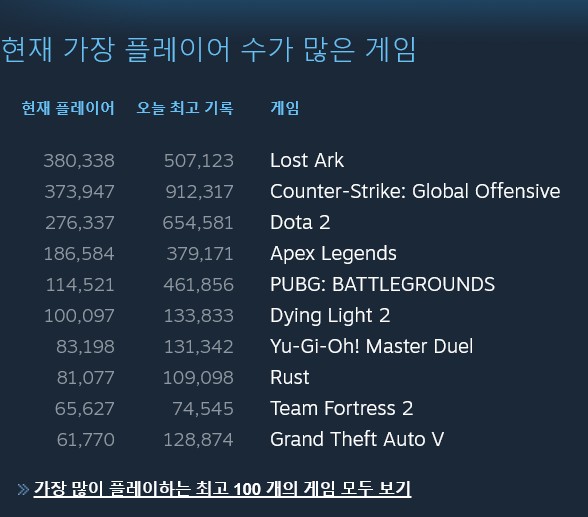Roa, the number of co-workers on the global server.