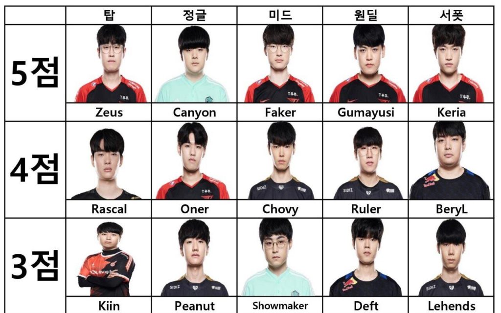 Make your own team with 15 LCK points.