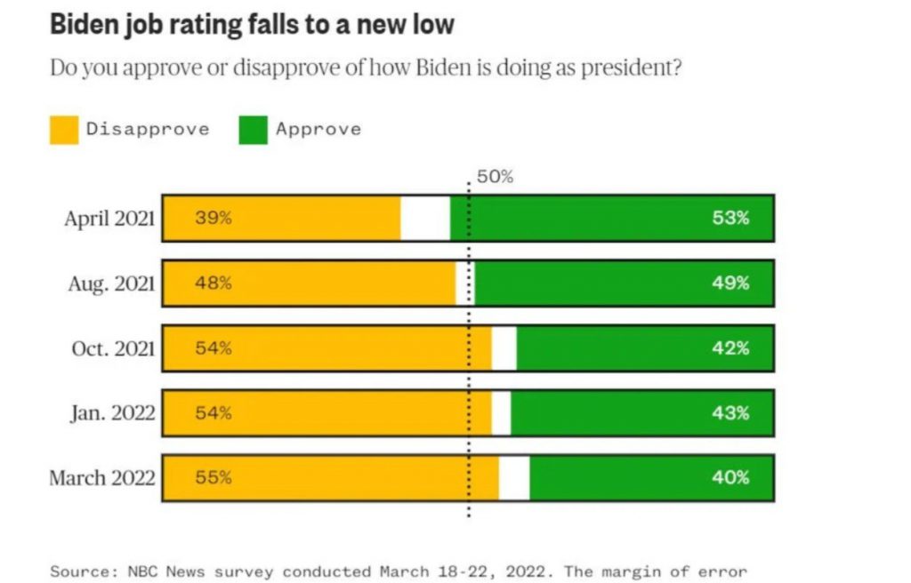 Why Biden's approval rating has fallen again.