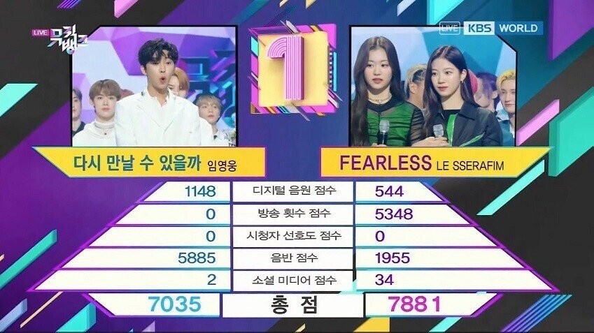 Controversy over Music Bank's broadcast score