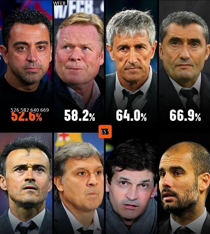 Barcelona's highest winning percentage in history, but the coach was criticized