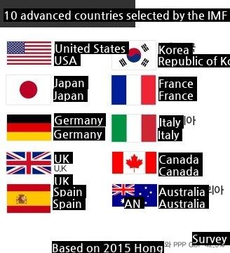 IMF's Top 10 Developed Countries