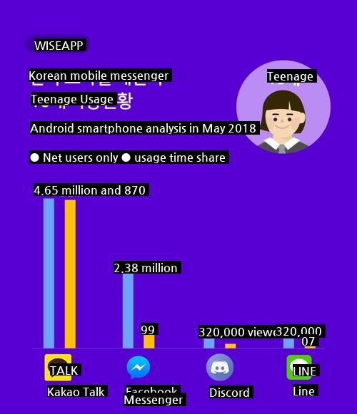 This is the most popular messenger in the future